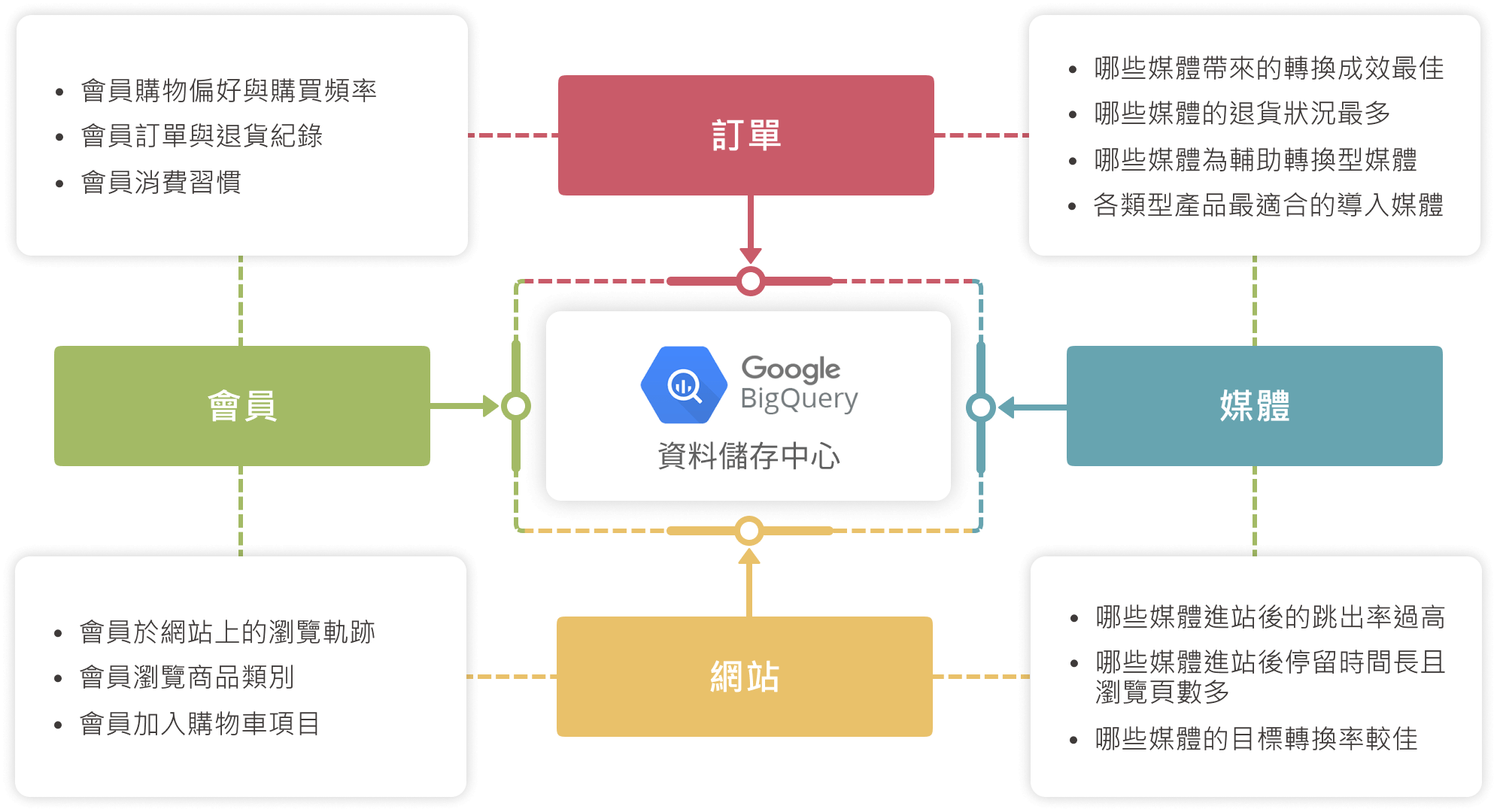 Step2. 會員倉儲模組