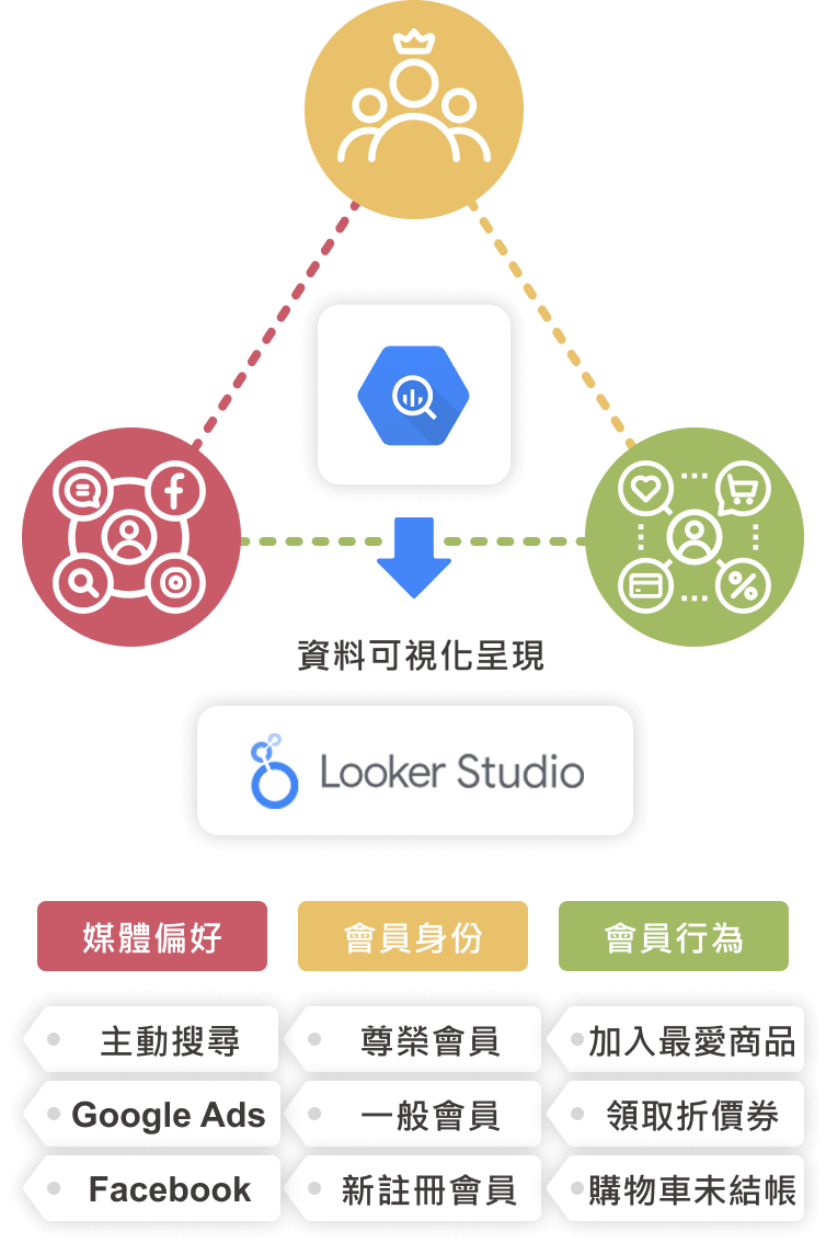 Step3. 會員標籤分類